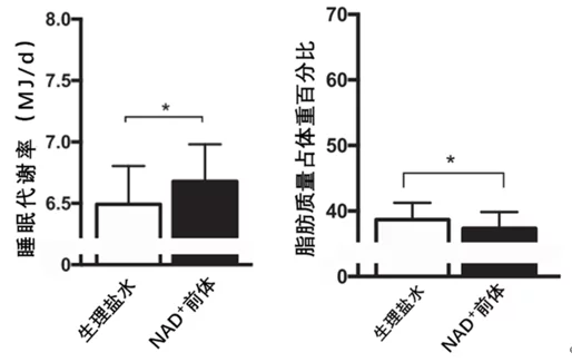 《美国临床营养学杂志》补充NR等NAD+前体可降低肥胖人群脂肪含量插图1 补充NR后睡眠代谢率及脂肪含量百分比