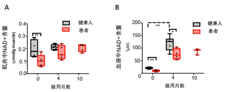 《细胞代谢》NR可提升NAD+水平达8倍,并改善肌肉力量插图2 烟酸可挽救线粒体肌病患者全身血液和肌肉中NAD+的现象。图A为肌肉中NAD+水平,图B为全血中NAD+水平。