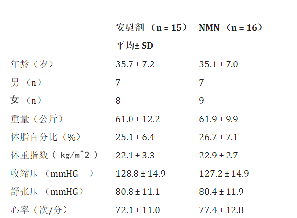 《科学报告》日本NMN人体临床实验,证实日均口服NMN超1000mg安全性插图1