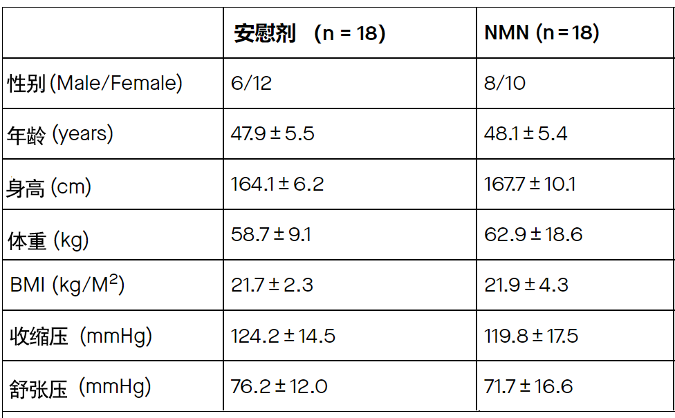日本NMN人体临床试验受试者各身体指标