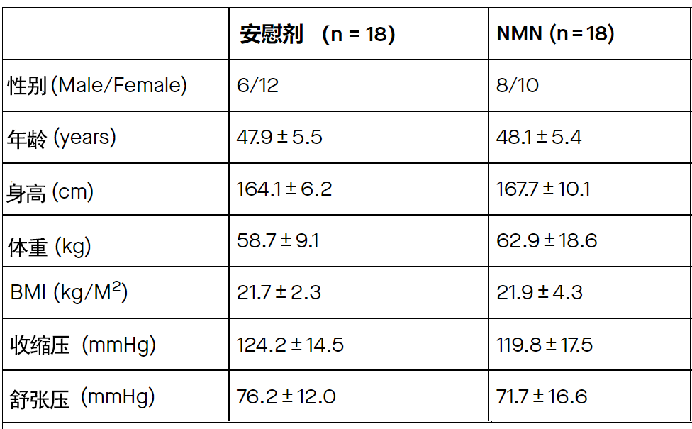 日本NMN人体临床试验证实长期补充NMN安全有效,且可增加动脉血管弹性插图1 日本NMN人体临床试验受试者各身体指标