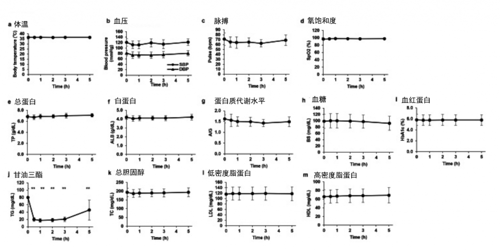 《治愈》日本首个静脉注射NMN人体临床试验证实安全可靠,且降低血液甘油三酯水平插图1 《治愈》日本首个静脉注射NMN人体临床试验NMN静脉输液前后临床参数变化