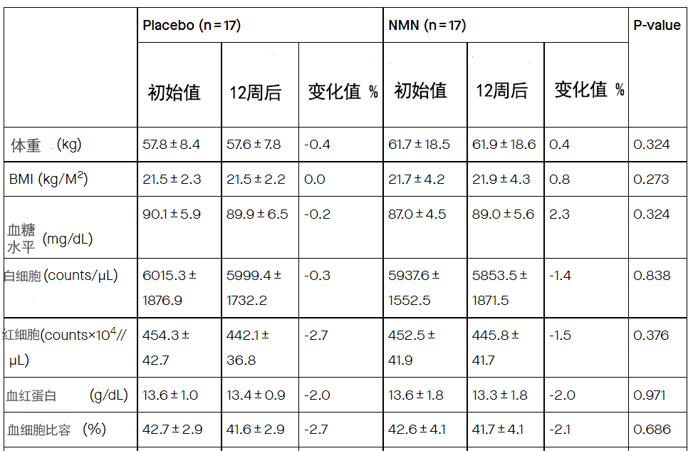 日本NMN人体临床试验受试者身体部分指标数值