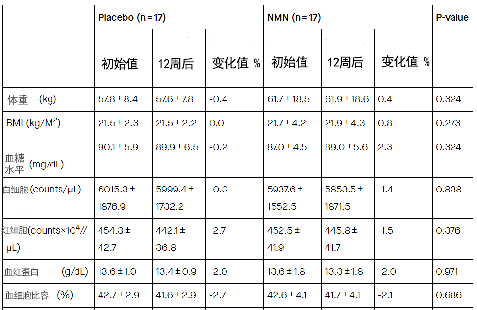 日本NMN人体临床试验证实长期补充NMN安全有效,且可增加动脉血管弹性插图2 日本NMN人体临床试验受试者身体部分指标数值