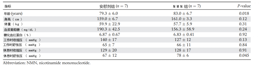 《国际老年病学与老年学》日本NMN人体临床试验_口服NMN安全且可保护视网膜健康插图1 NMN受试者试验前各指标情况
