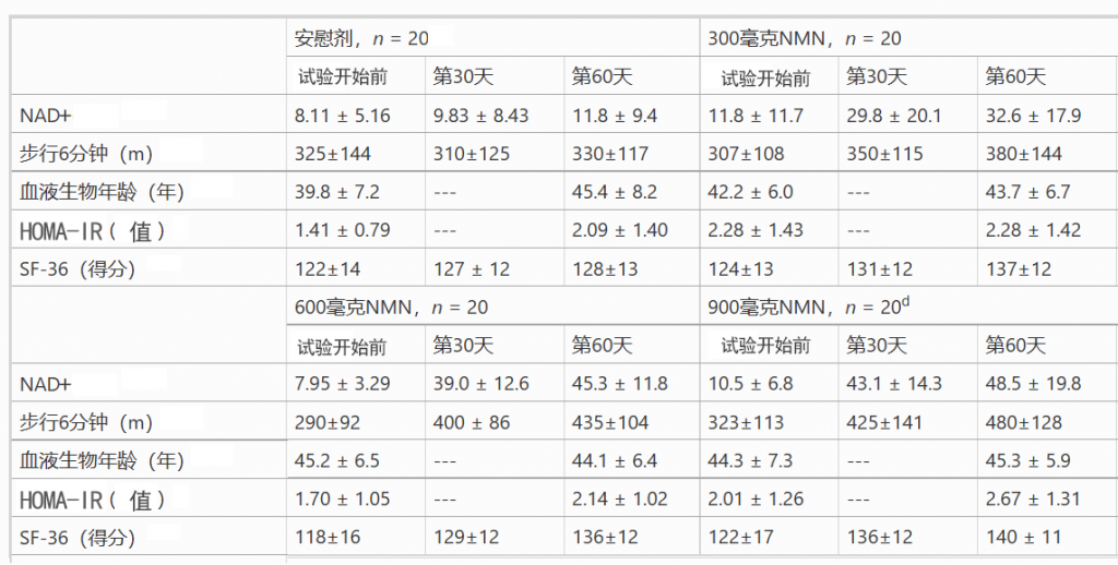 《老年科学》NMN人体临床实验_口服NMN剂量越大,NAD+水平越高,且无不良反应插图2 安慰剂组和NMN组各指标的变化情况