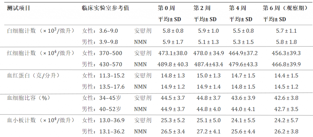 口服NMN后血液检查中各项指标