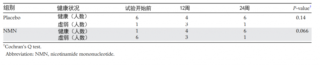 《国际老年病学与老年学》日本NMN人体临床试验_口服NMN安全且可保护视网膜健康插图2 图 2 安慰剂组和NMN组健康状况对比